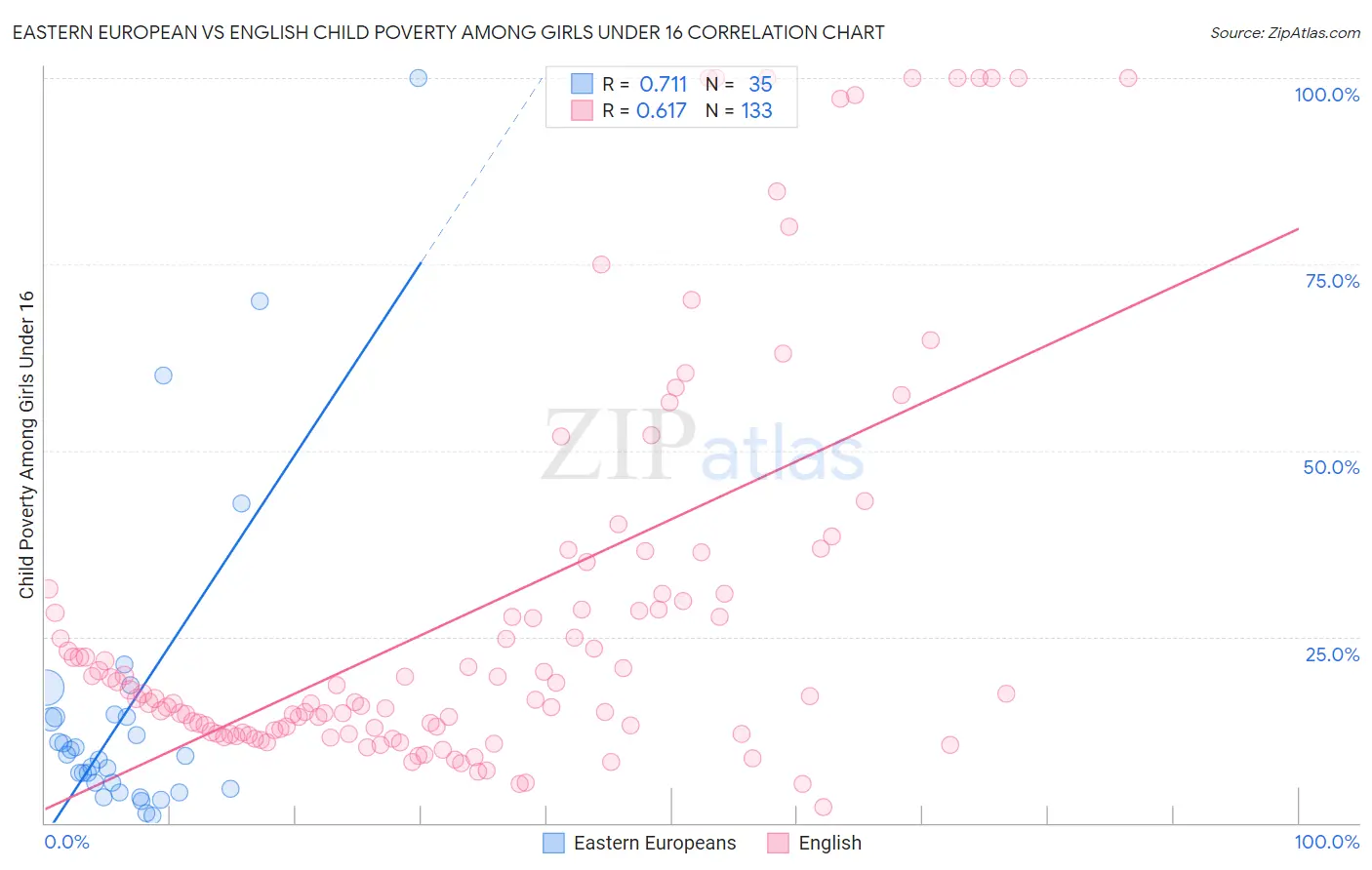 Eastern European vs English Child Poverty Among Girls Under 16