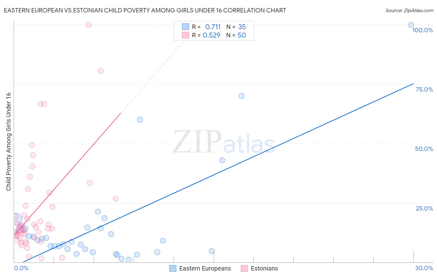 Eastern European vs Estonian Child Poverty Among Girls Under 16