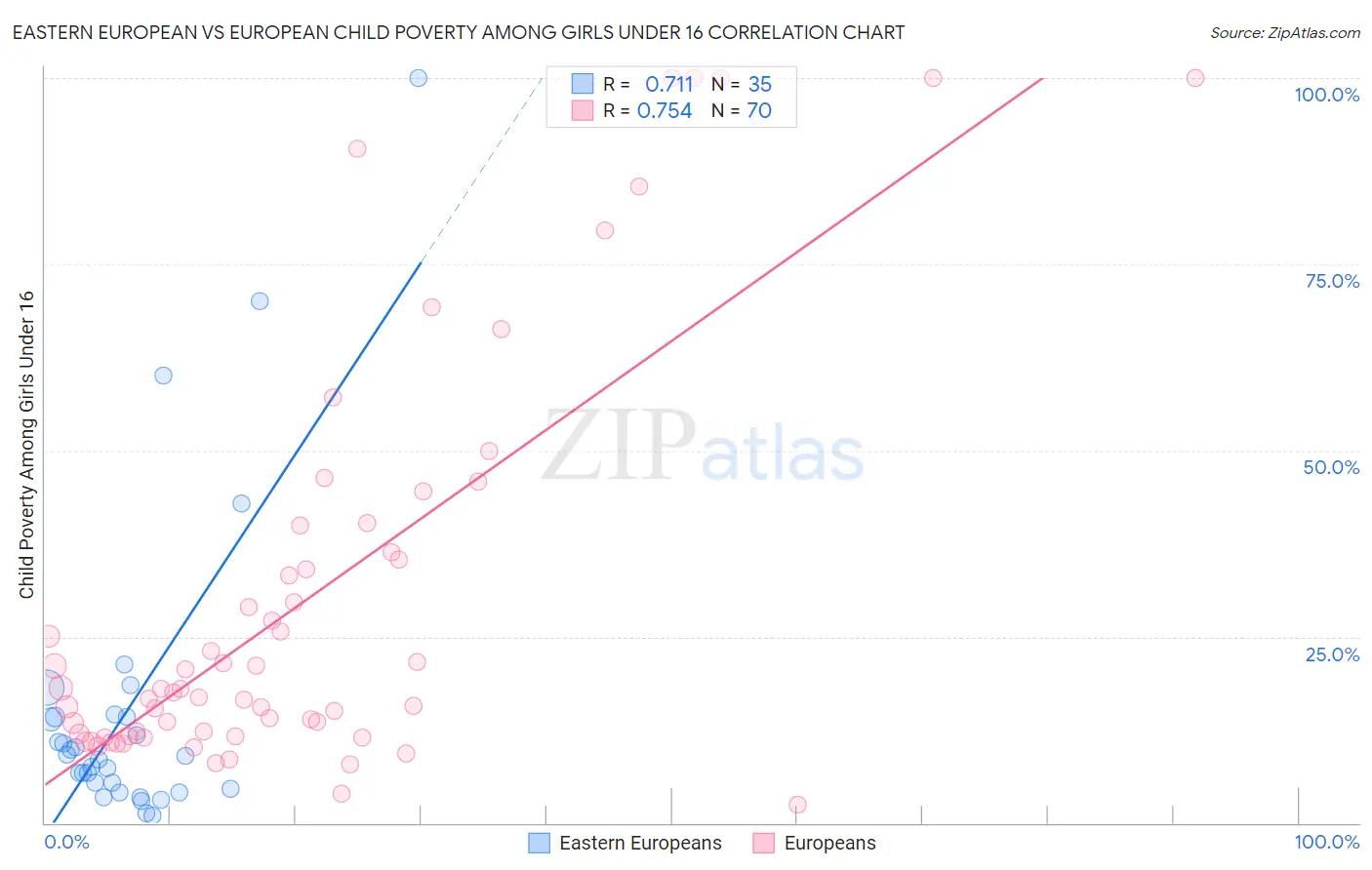 Eastern European vs European Child Poverty Among Girls Under 16