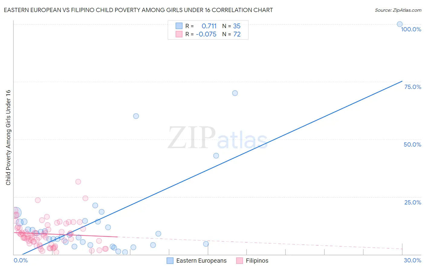 Eastern European vs Filipino Child Poverty Among Girls Under 16