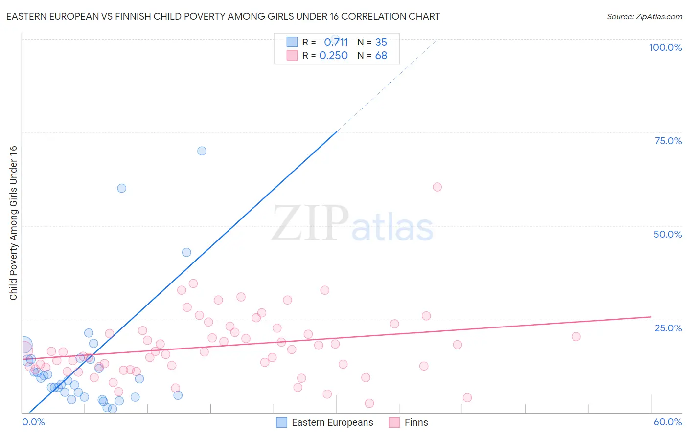 Eastern European vs Finnish Child Poverty Among Girls Under 16