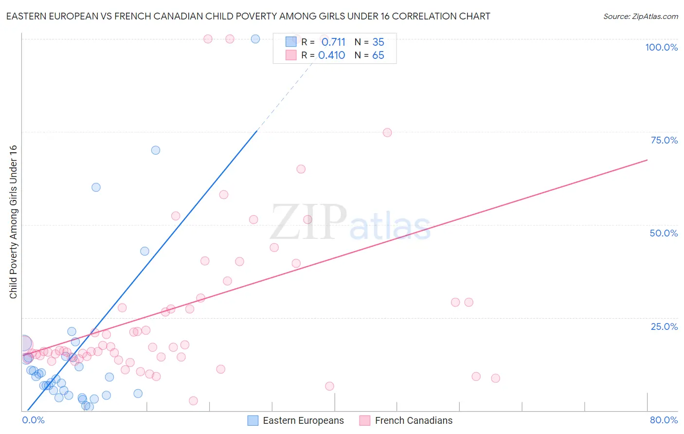 Eastern European vs French Canadian Child Poverty Among Girls Under 16