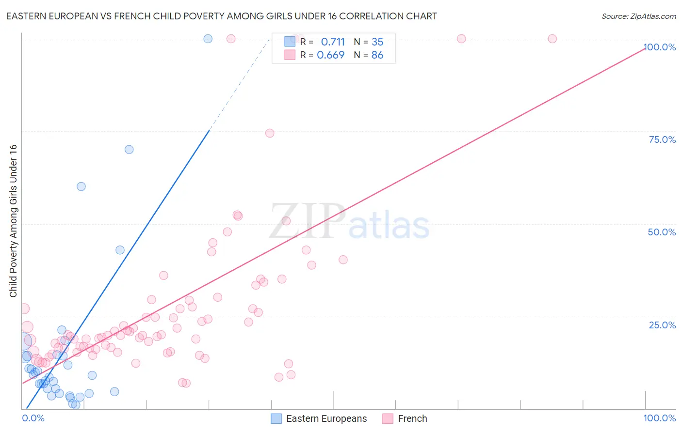 Eastern European vs French Child Poverty Among Girls Under 16