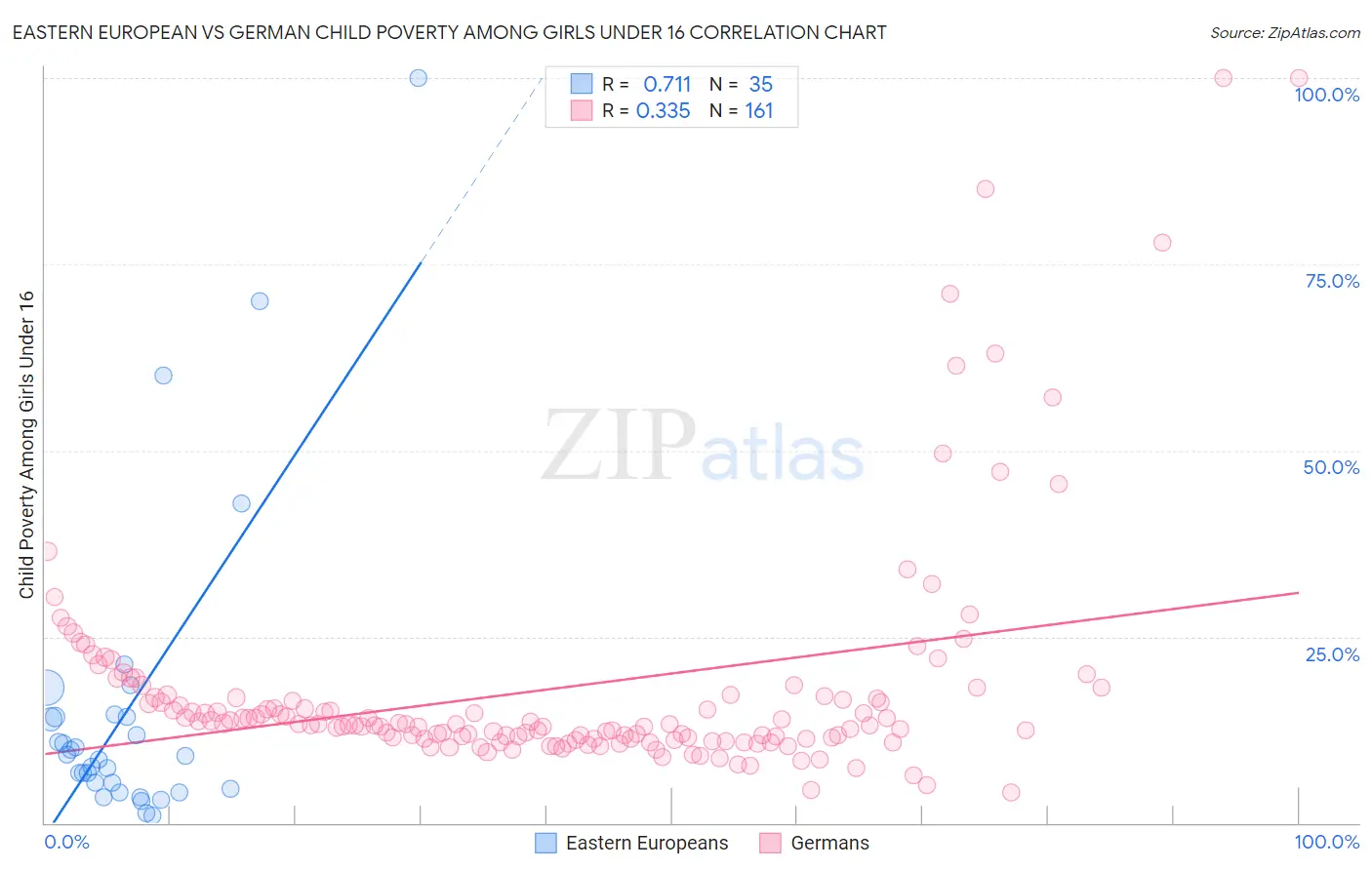 Eastern European vs German Child Poverty Among Girls Under 16