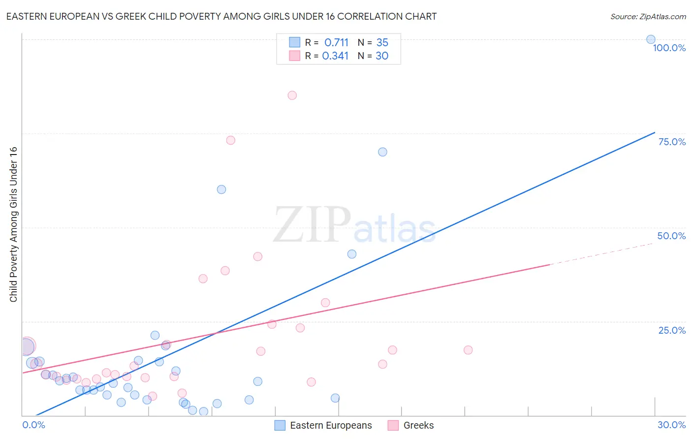 Eastern European vs Greek Child Poverty Among Girls Under 16