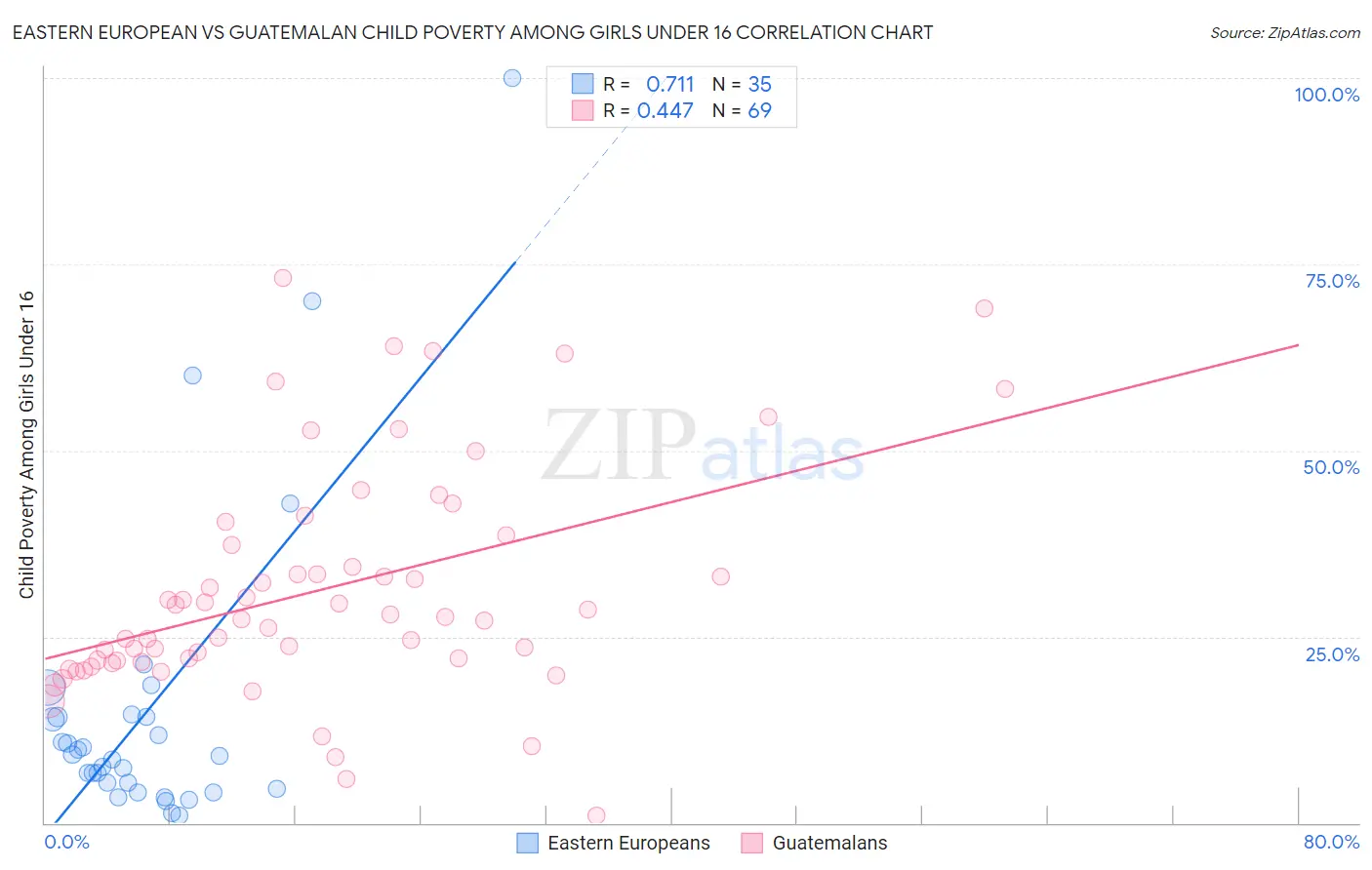 Eastern European vs Guatemalan Child Poverty Among Girls Under 16