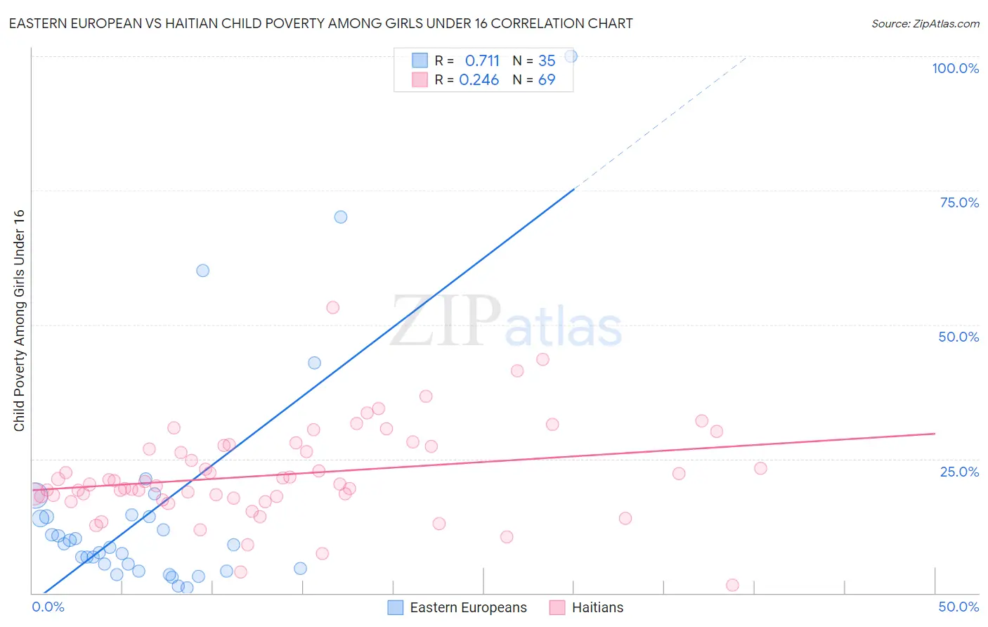 Eastern European vs Haitian Child Poverty Among Girls Under 16