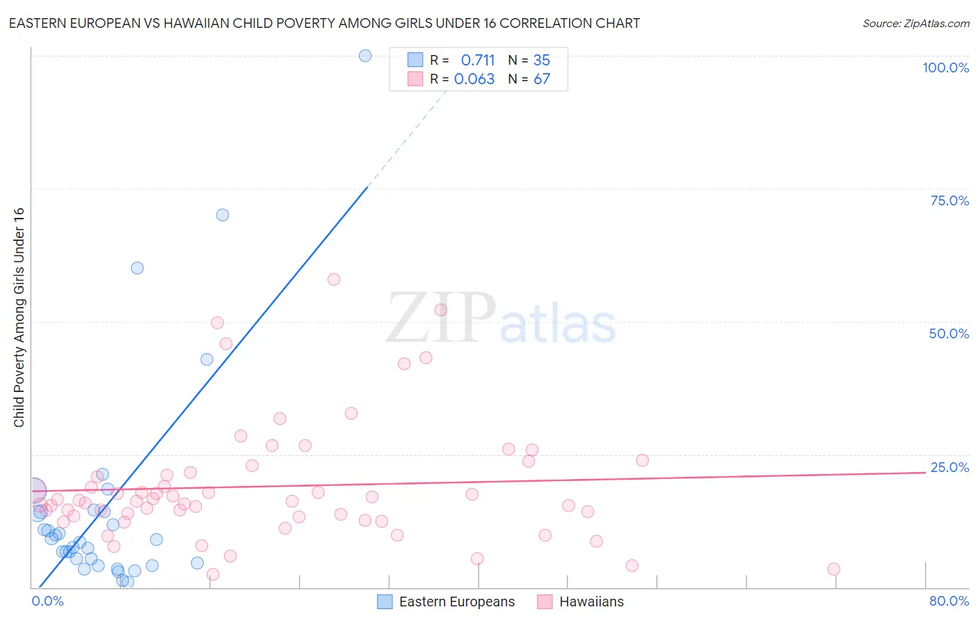 Eastern European vs Hawaiian Child Poverty Among Girls Under 16