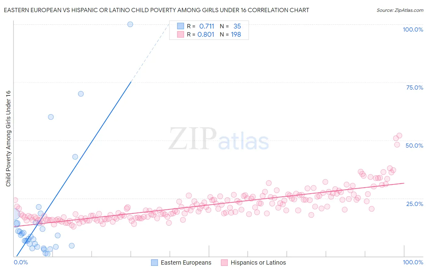 Eastern European vs Hispanic or Latino Child Poverty Among Girls Under 16