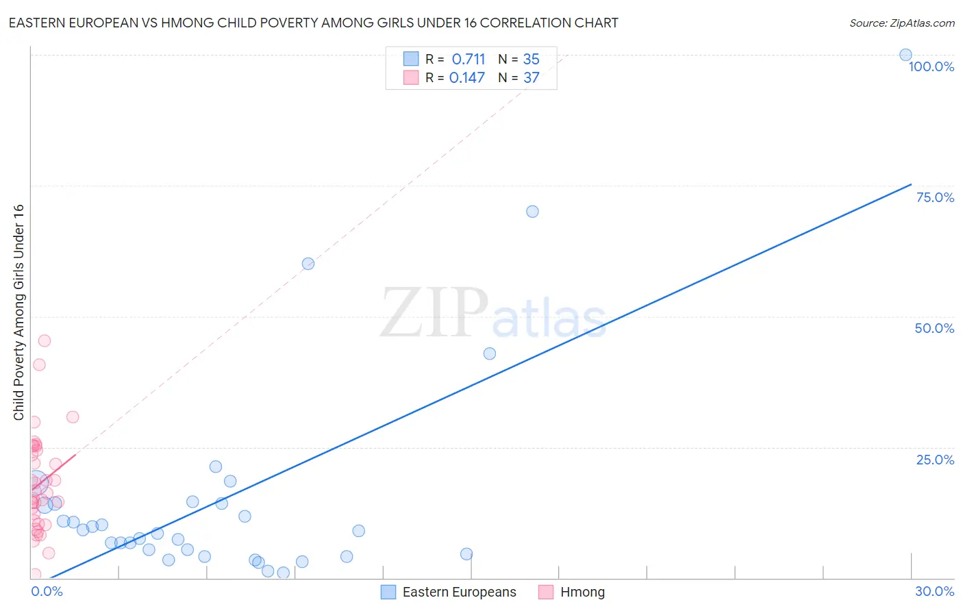 Eastern European vs Hmong Child Poverty Among Girls Under 16