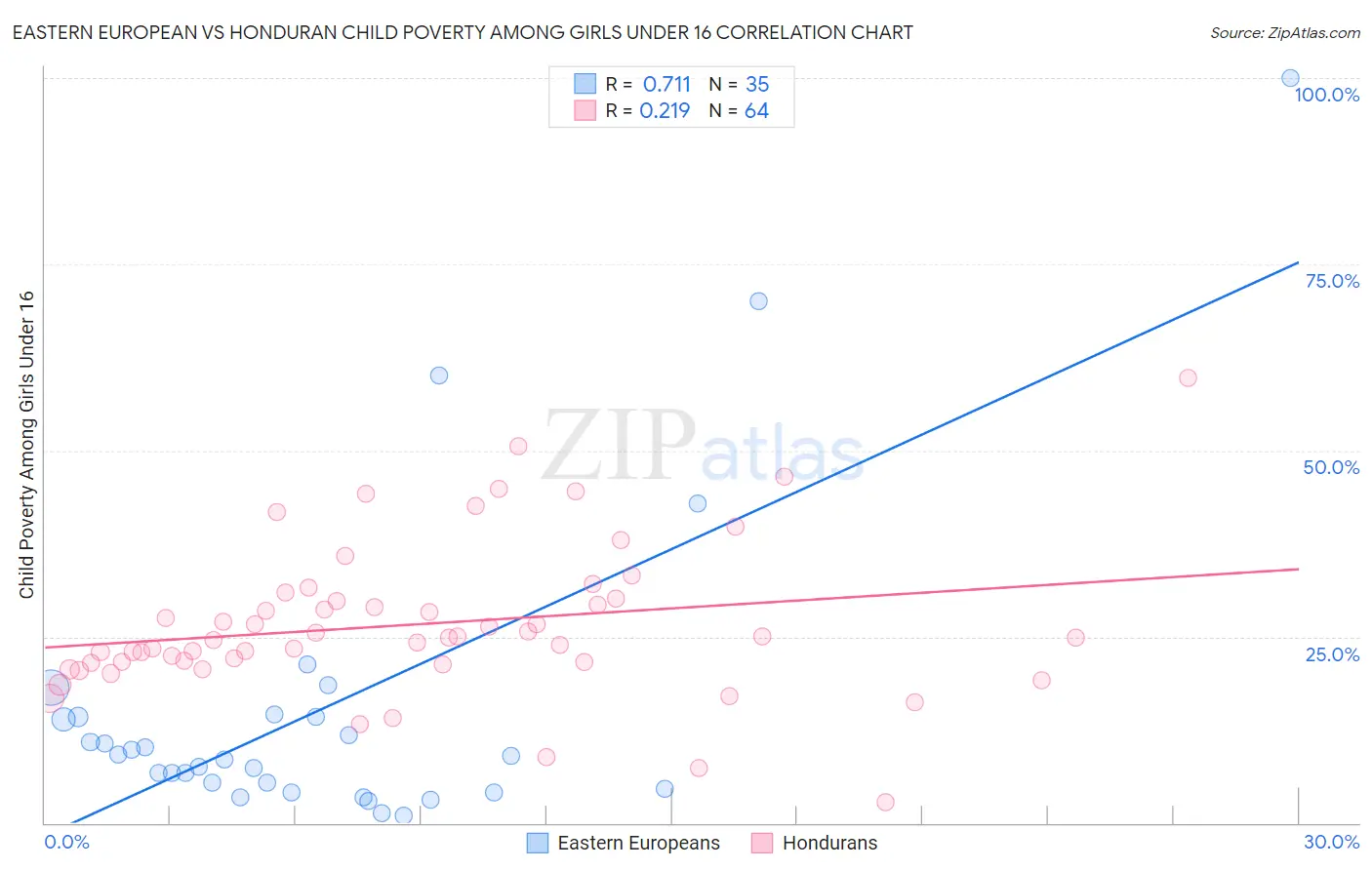 Eastern European vs Honduran Child Poverty Among Girls Under 16