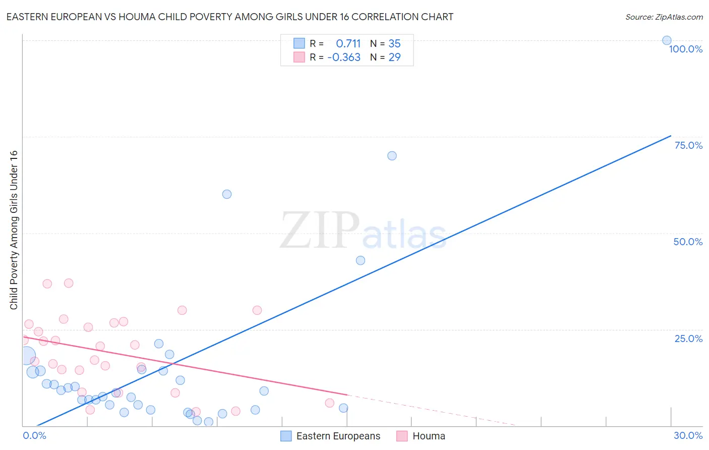 Eastern European vs Houma Child Poverty Among Girls Under 16