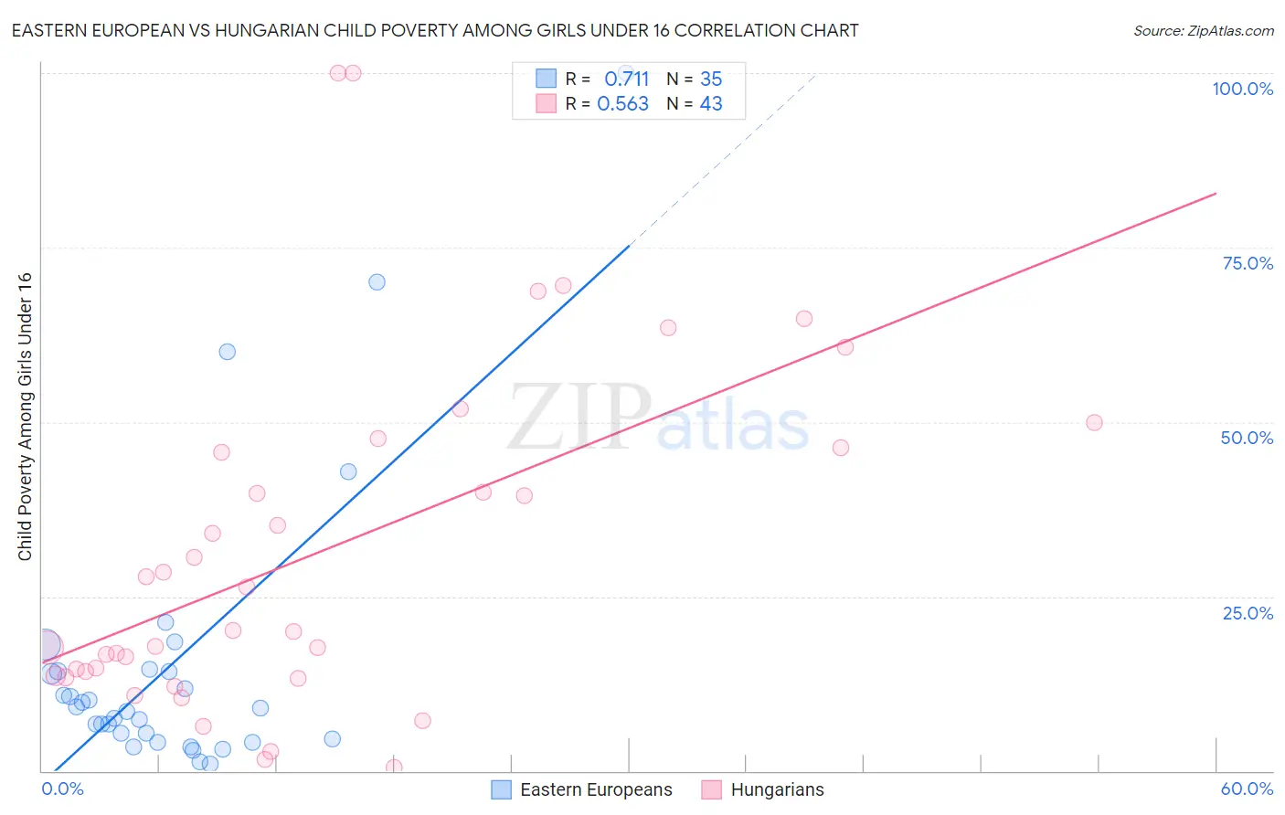 Eastern European vs Hungarian Child Poverty Among Girls Under 16