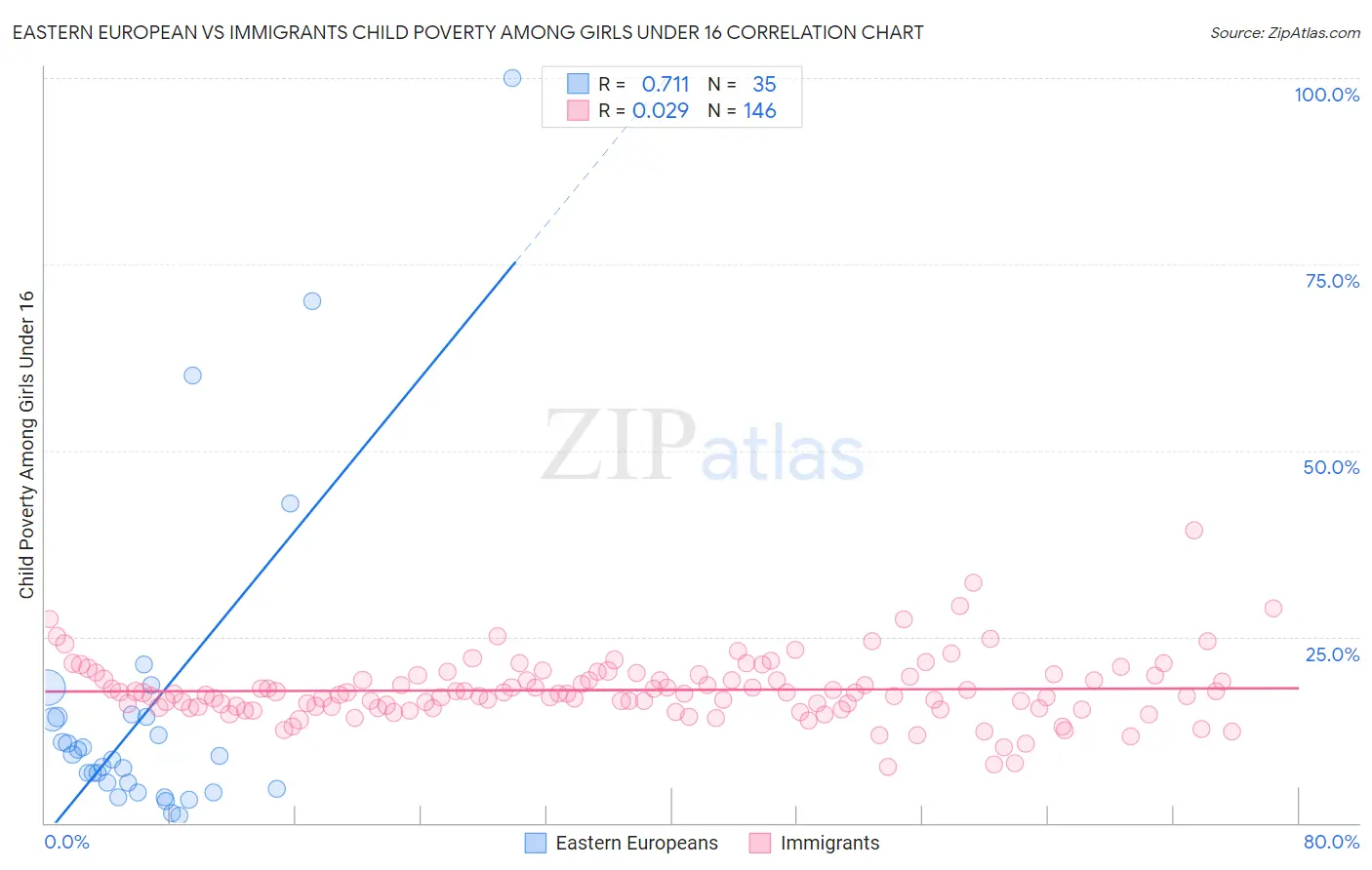 Eastern European vs Immigrants Child Poverty Among Girls Under 16