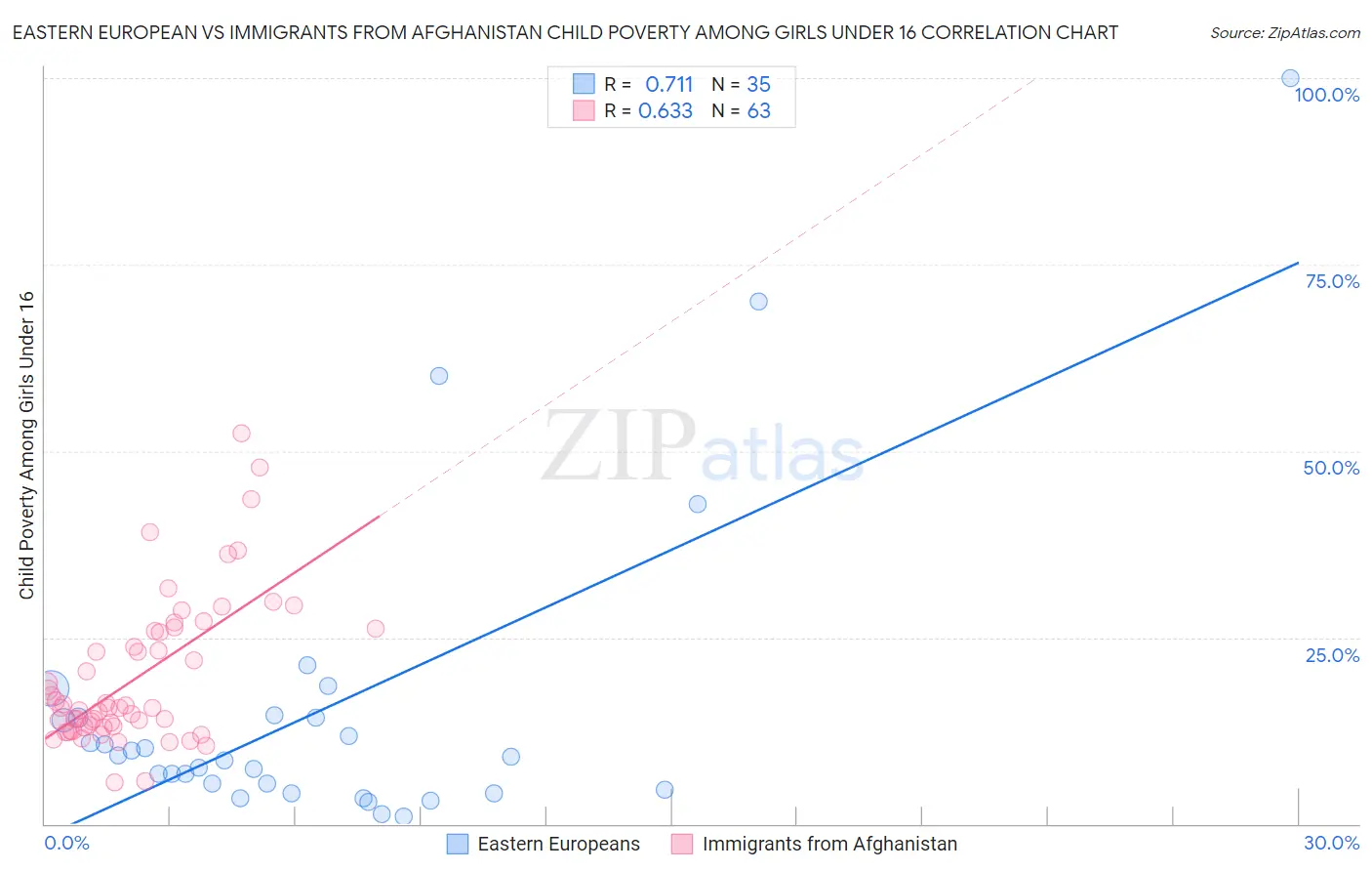 Eastern European vs Immigrants from Afghanistan Child Poverty Among Girls Under 16