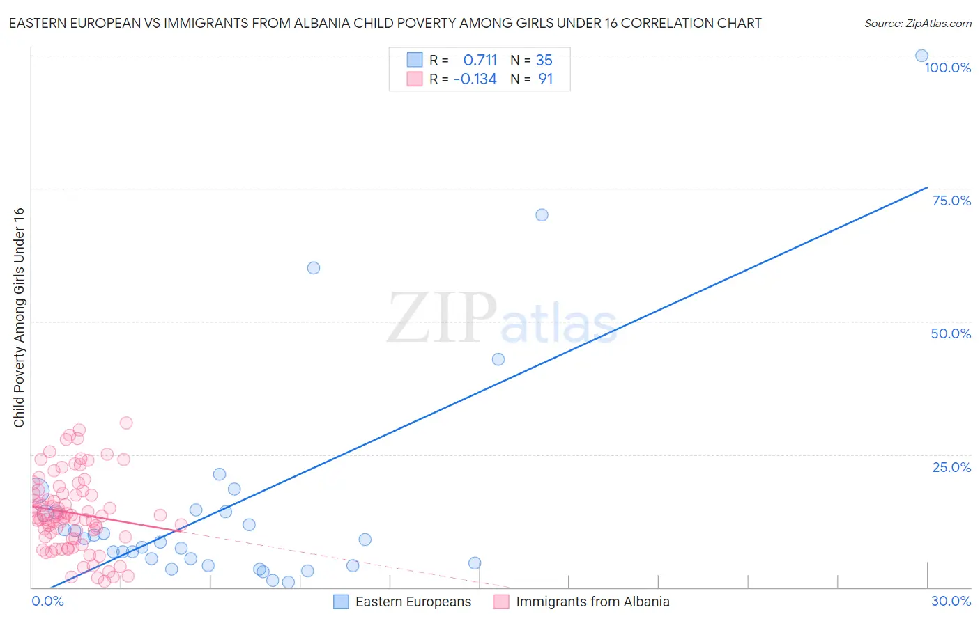 Eastern European vs Immigrants from Albania Child Poverty Among Girls Under 16