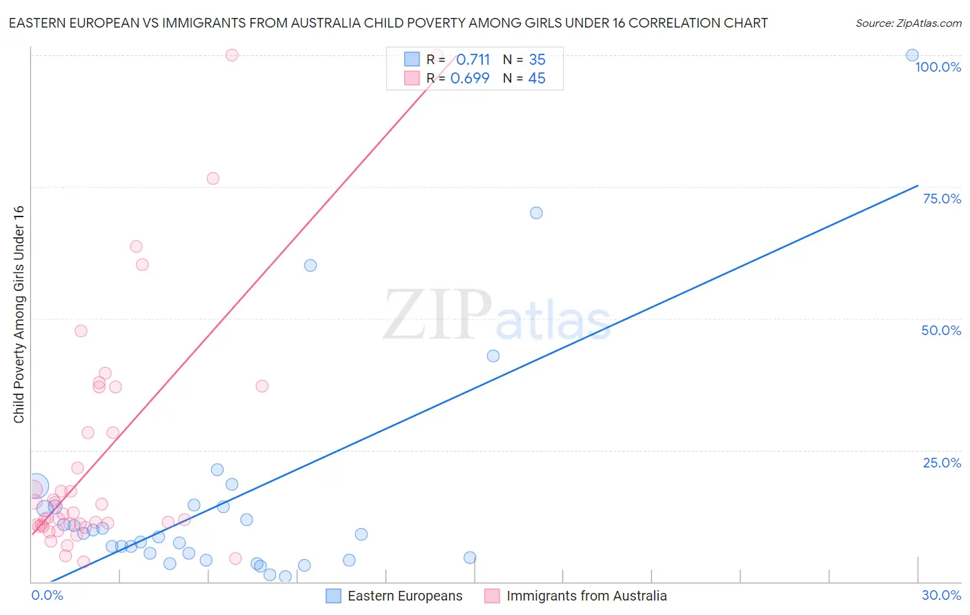 Eastern European vs Immigrants from Australia Child Poverty Among Girls Under 16