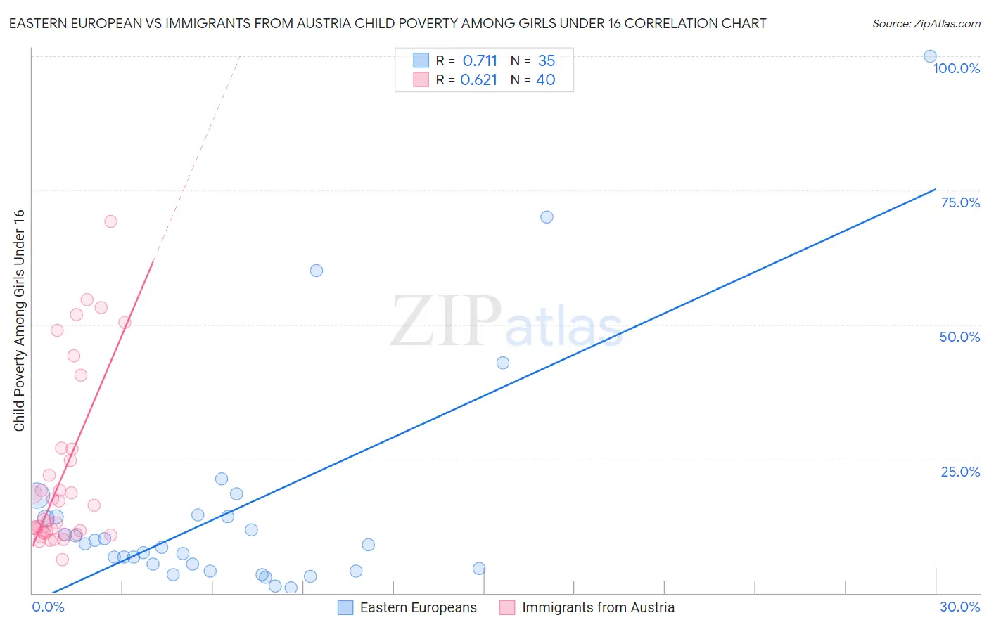 Eastern European vs Immigrants from Austria Child Poverty Among Girls Under 16