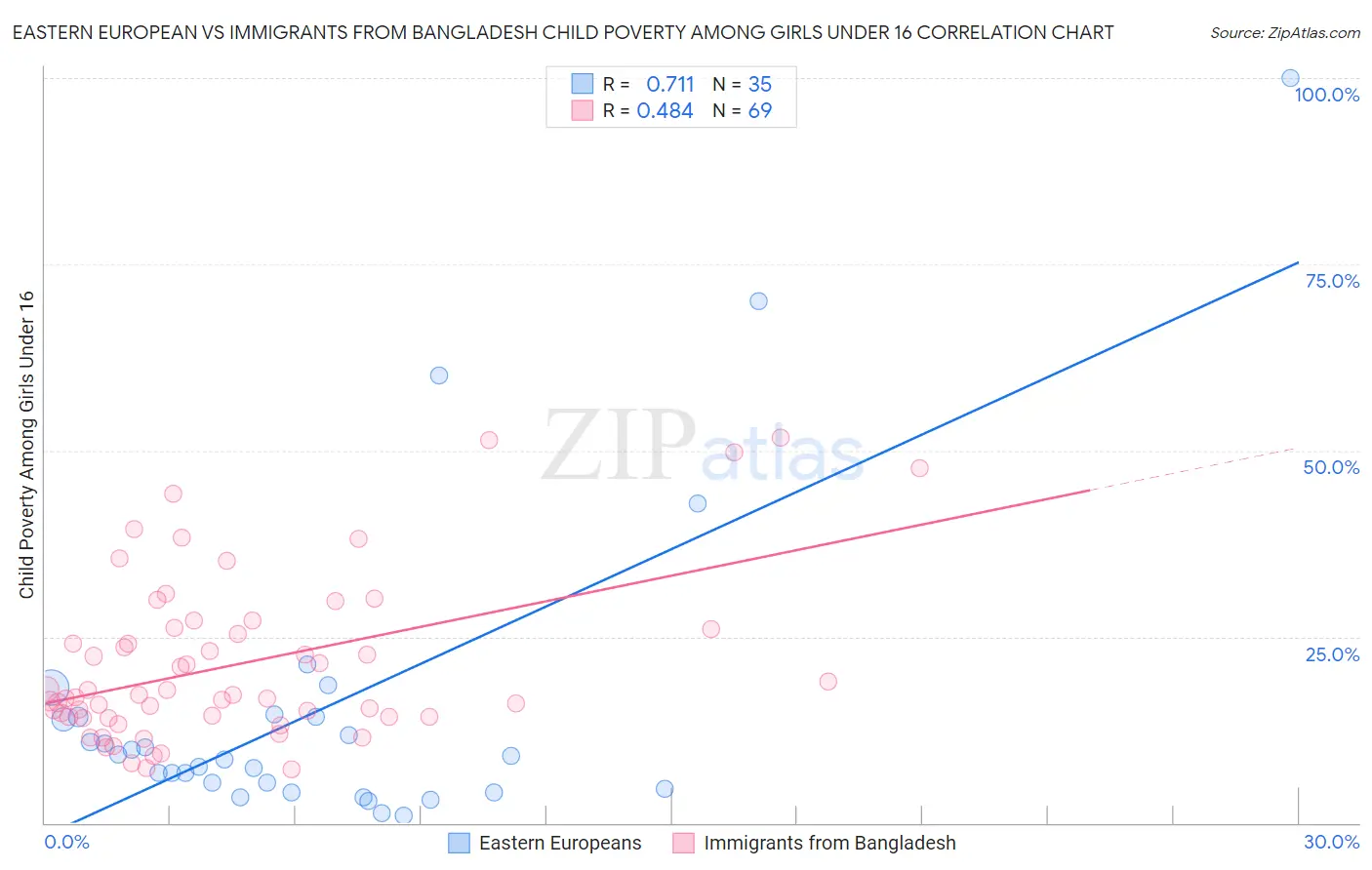 Eastern European vs Immigrants from Bangladesh Child Poverty Among Girls Under 16