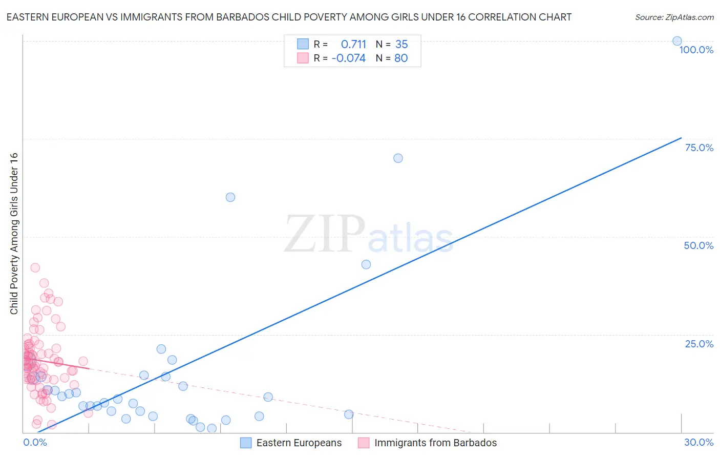 Eastern European vs Immigrants from Barbados Child Poverty Among Girls Under 16
