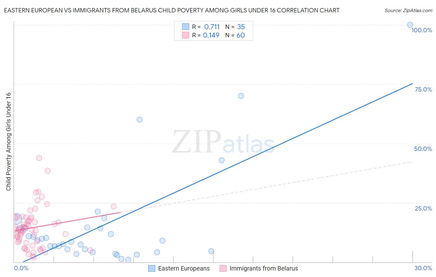 Eastern European vs Immigrants from Belarus Child Poverty Among Girls Under 16