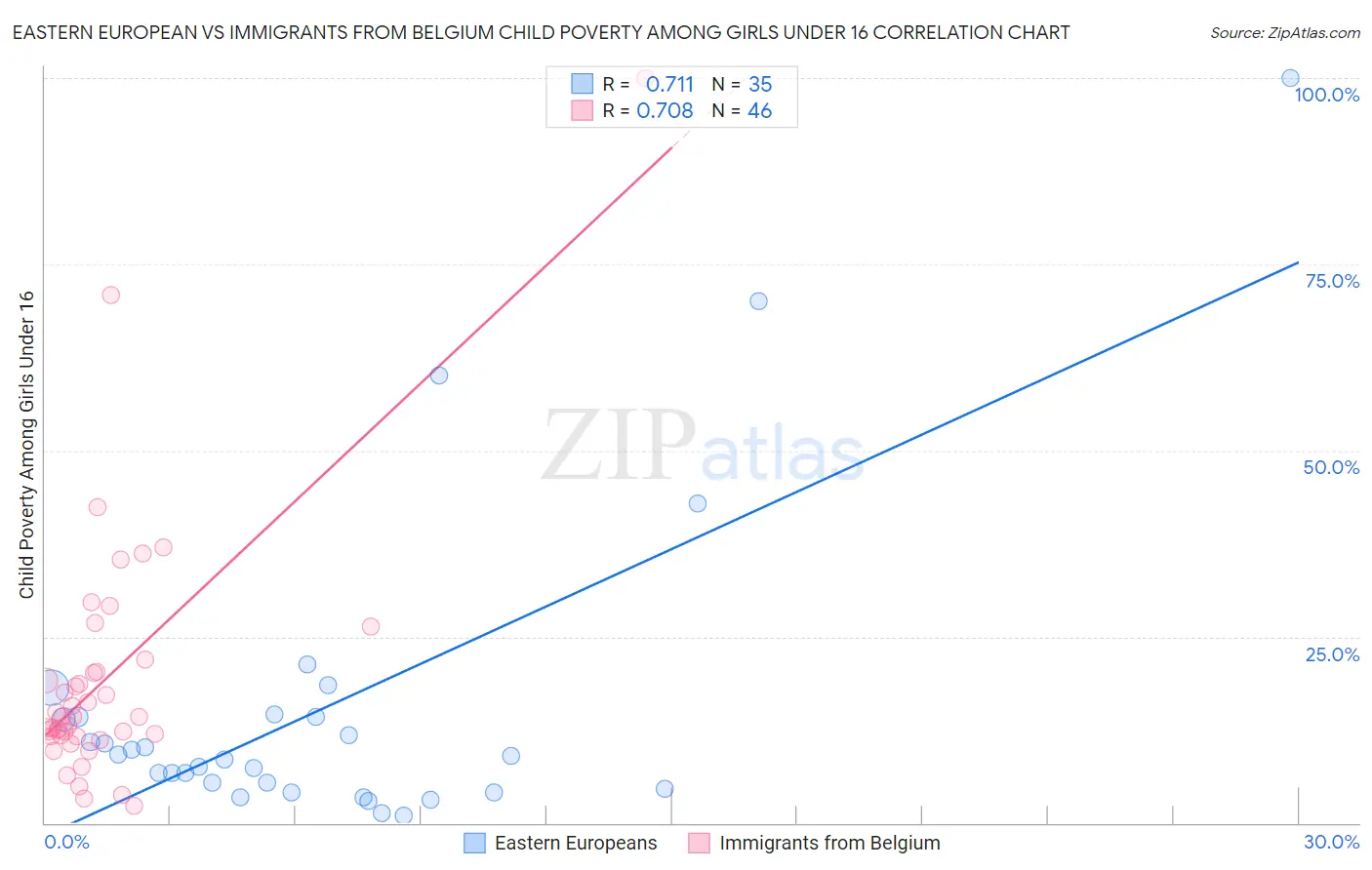 Eastern European vs Immigrants from Belgium Child Poverty Among Girls Under 16