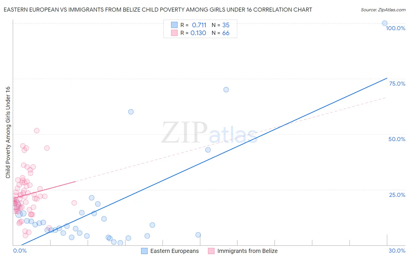 Eastern European vs Immigrants from Belize Child Poverty Among Girls Under 16