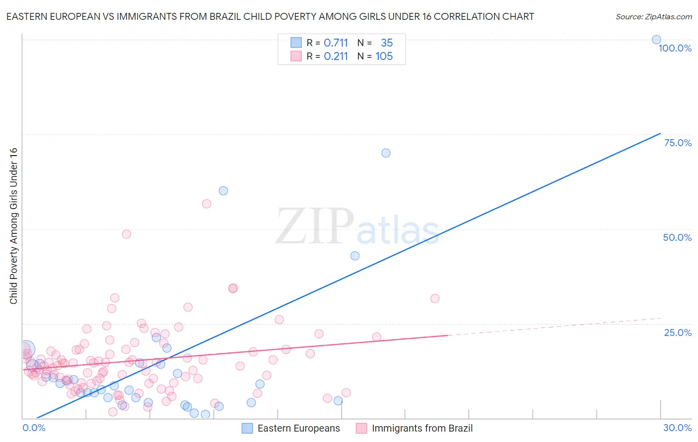 Eastern European vs Immigrants from Brazil Child Poverty Among Girls Under 16