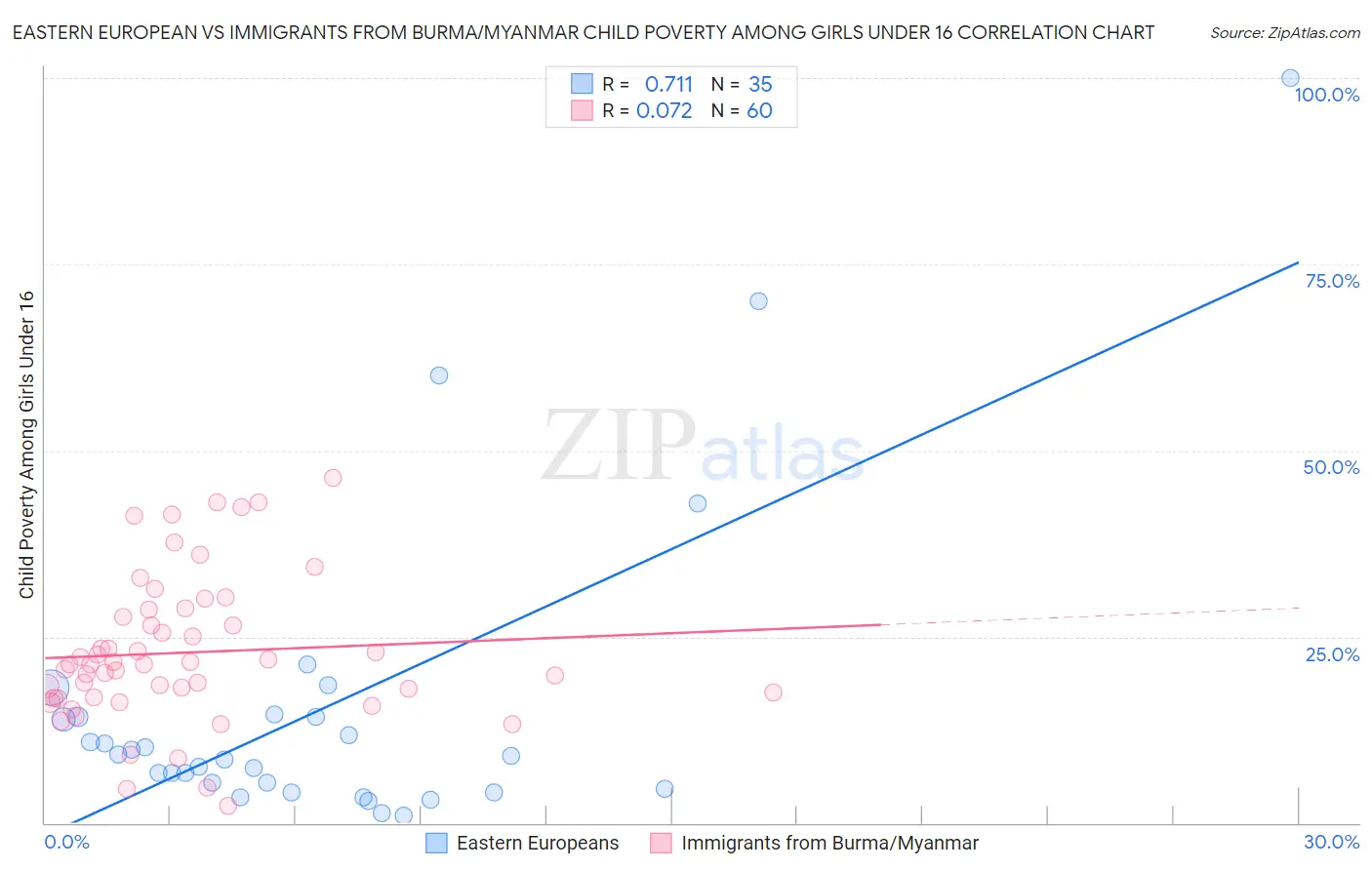 Eastern European vs Immigrants from Burma/Myanmar Child Poverty Among Girls Under 16