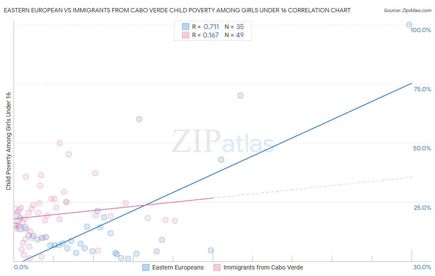 Eastern European vs Immigrants from Cabo Verde Child Poverty Among Girls Under 16