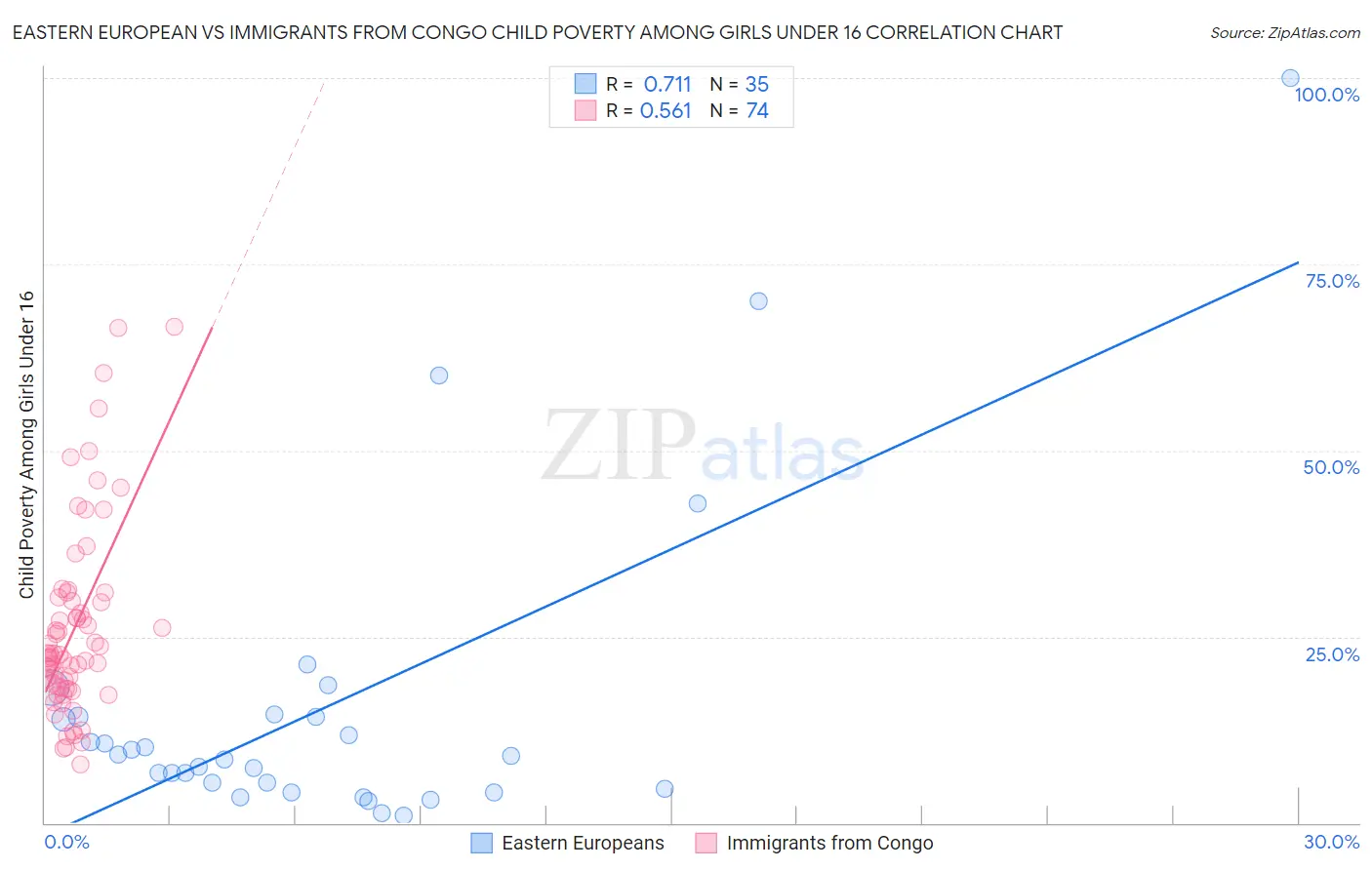 Eastern European vs Immigrants from Congo Child Poverty Among Girls Under 16