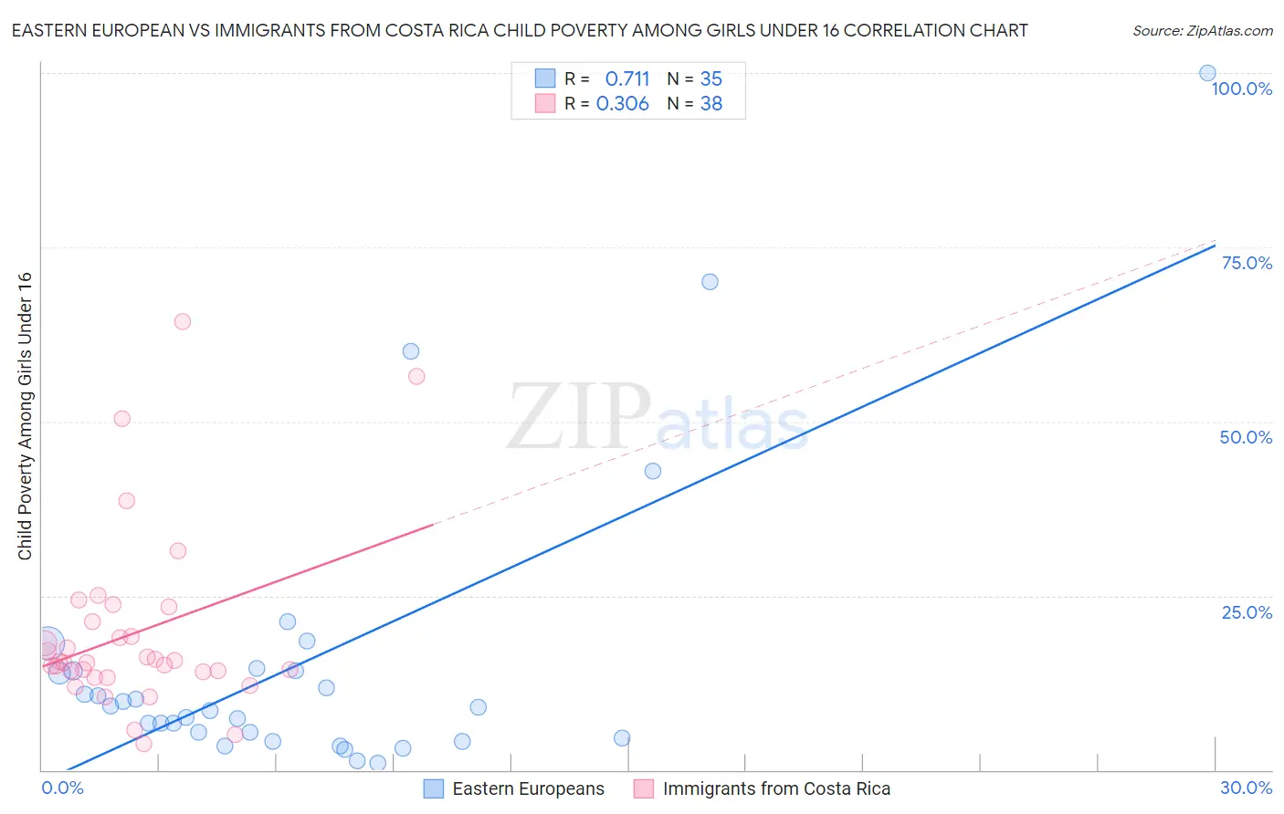 Eastern European vs Immigrants from Costa Rica Child Poverty Among Girls Under 16