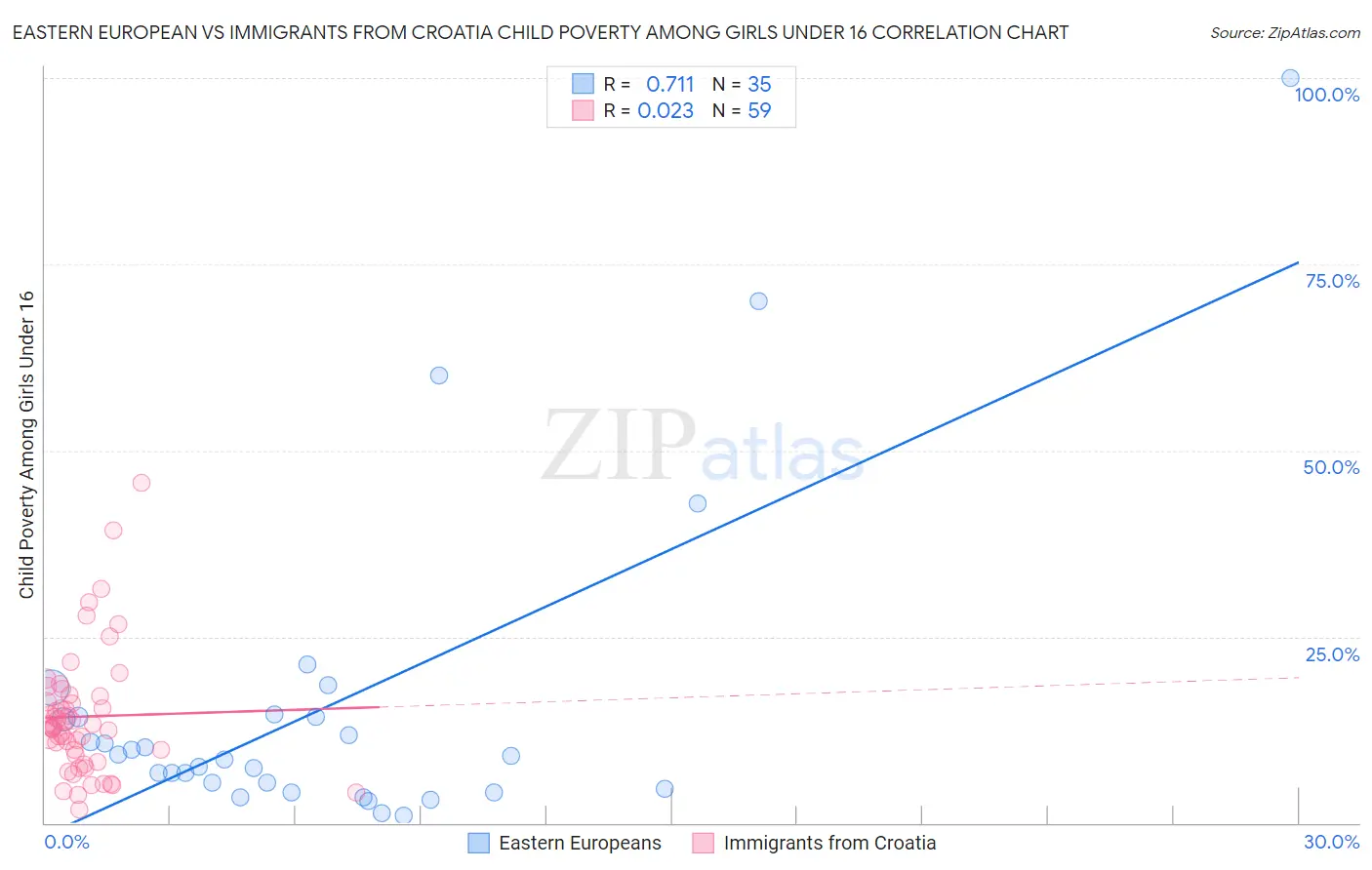 Eastern European vs Immigrants from Croatia Child Poverty Among Girls Under 16