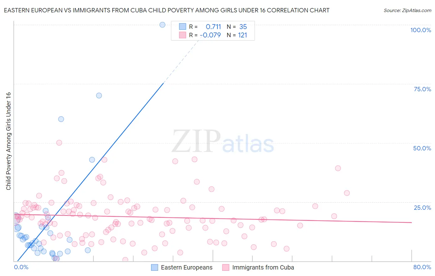 Eastern European vs Immigrants from Cuba Child Poverty Among Girls Under 16