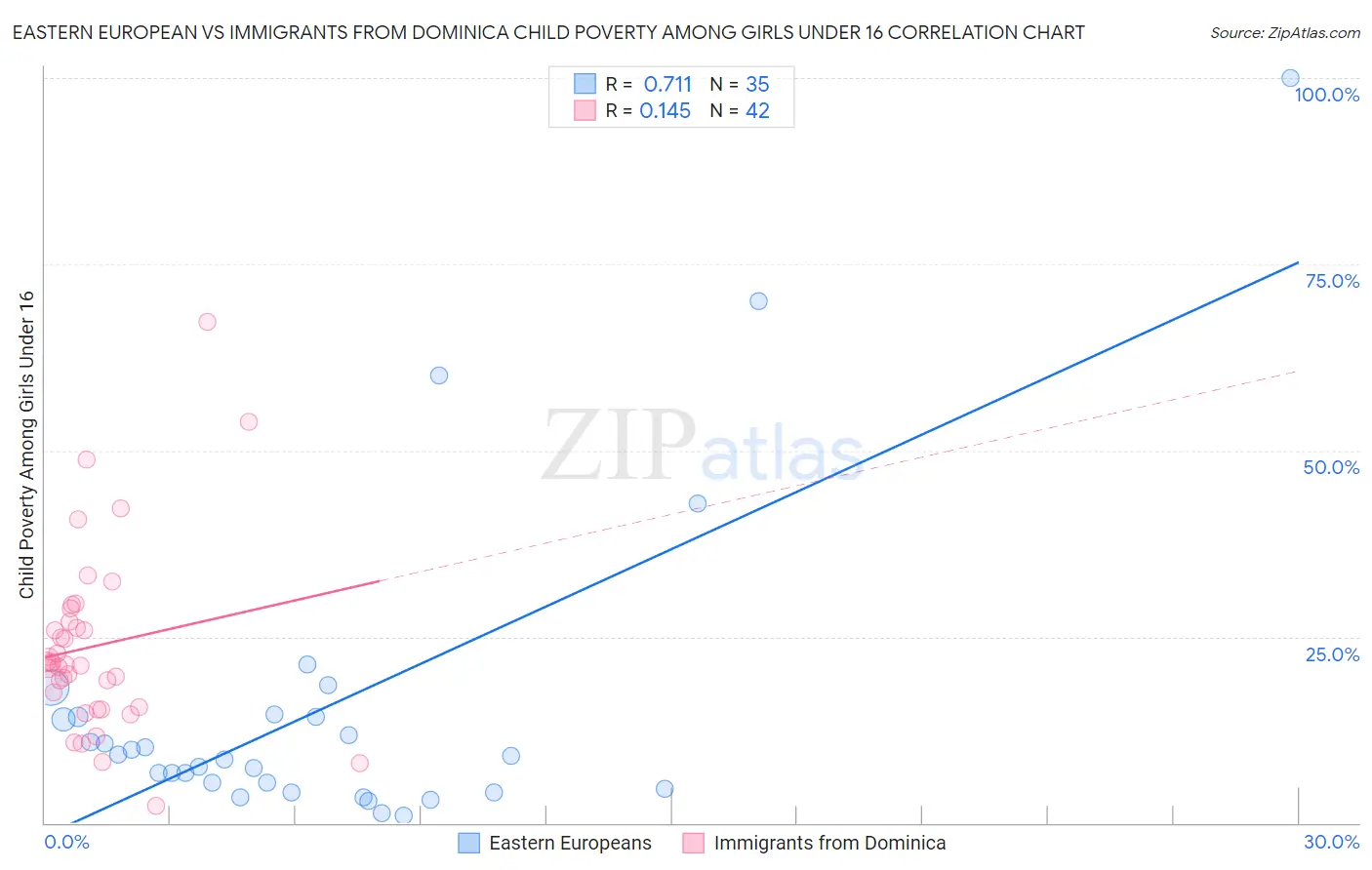 Eastern European vs Immigrants from Dominica Child Poverty Among Girls Under 16