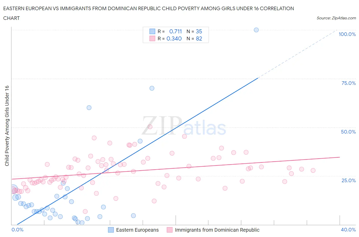 Eastern European vs Immigrants from Dominican Republic Child Poverty Among Girls Under 16