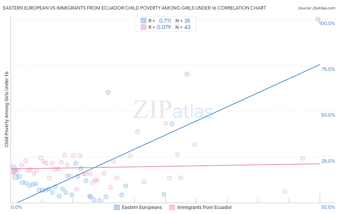 Eastern European vs Immigrants from Ecuador Child Poverty Among Girls Under 16