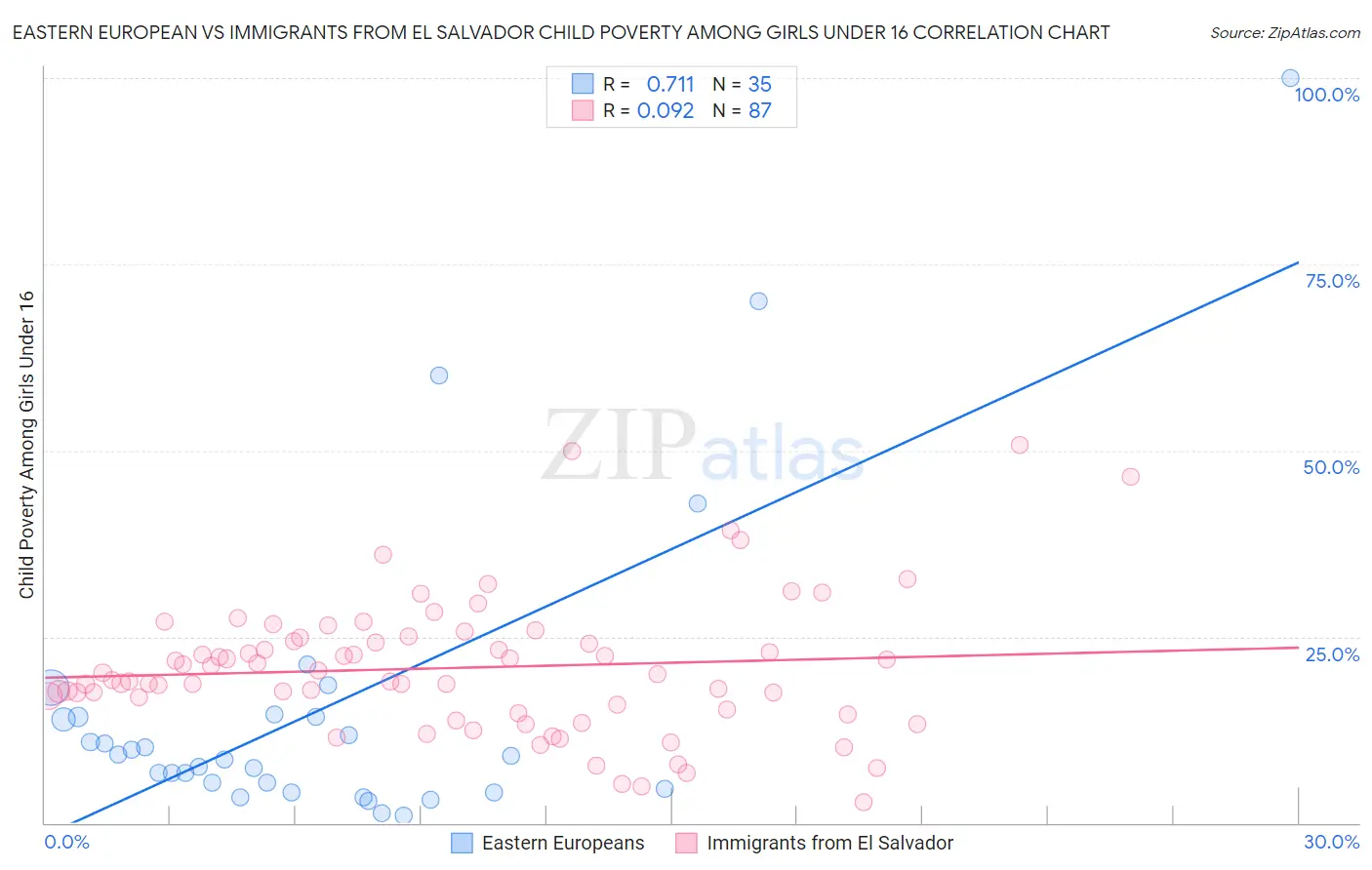 Eastern European vs Immigrants from El Salvador Child Poverty Among Girls Under 16