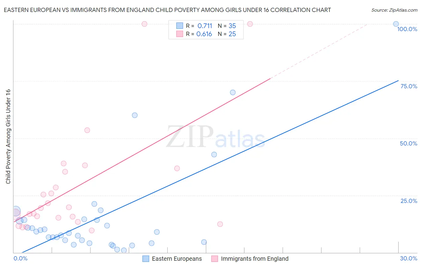 Eastern European vs Immigrants from England Child Poverty Among Girls Under 16