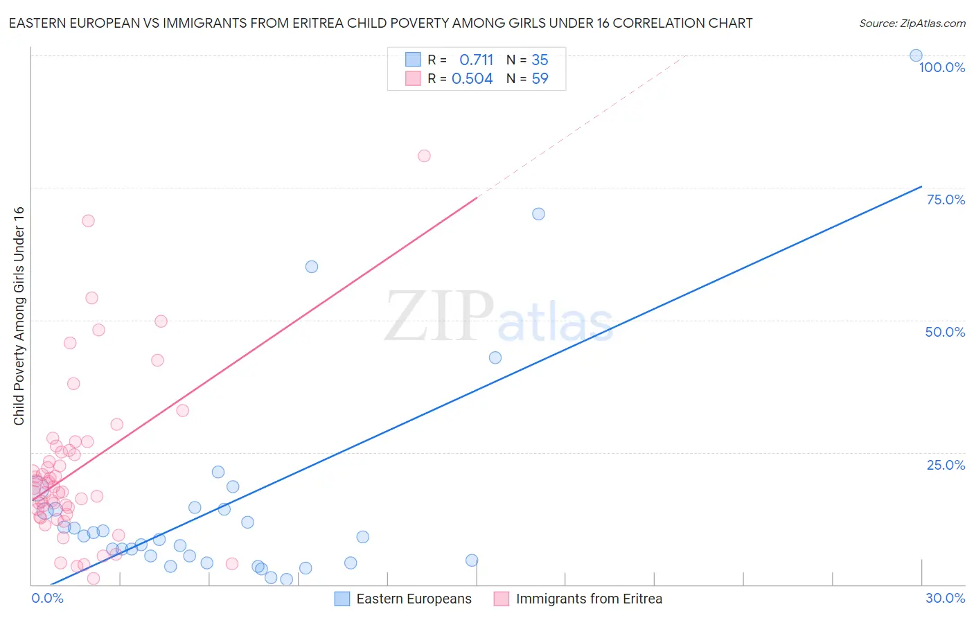 Eastern European vs Immigrants from Eritrea Child Poverty Among Girls Under 16