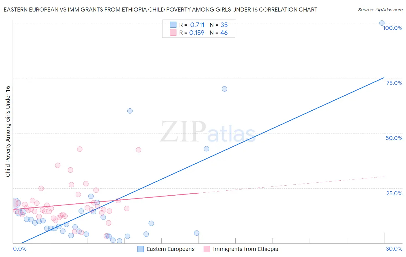 Eastern European vs Immigrants from Ethiopia Child Poverty Among Girls Under 16