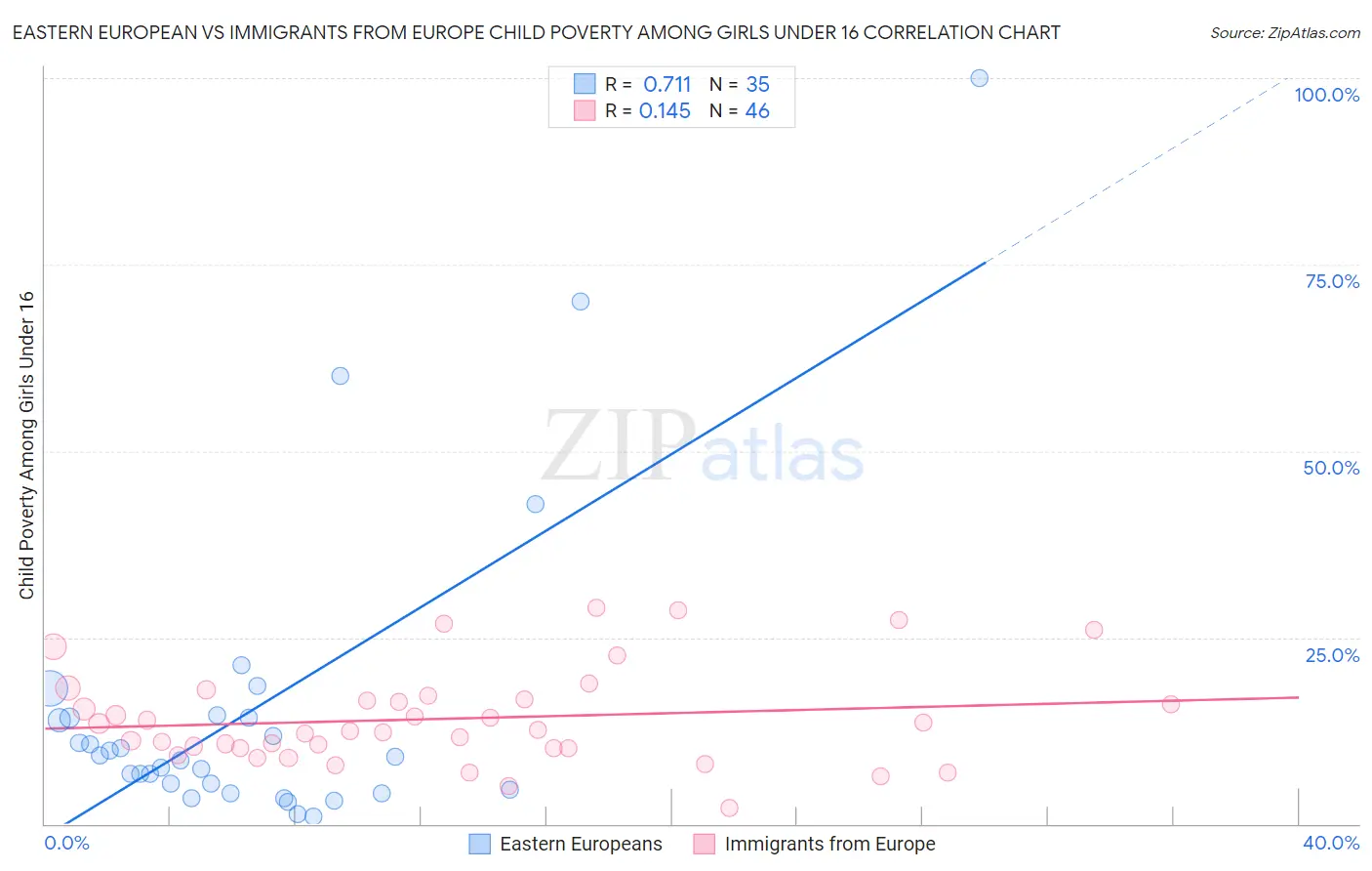 Eastern European vs Immigrants from Europe Child Poverty Among Girls Under 16