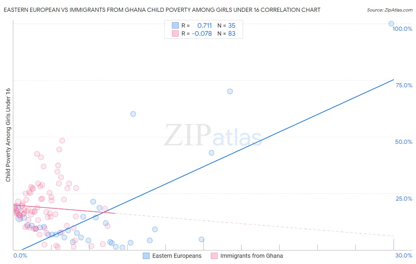 Eastern European vs Immigrants from Ghana Child Poverty Among Girls Under 16