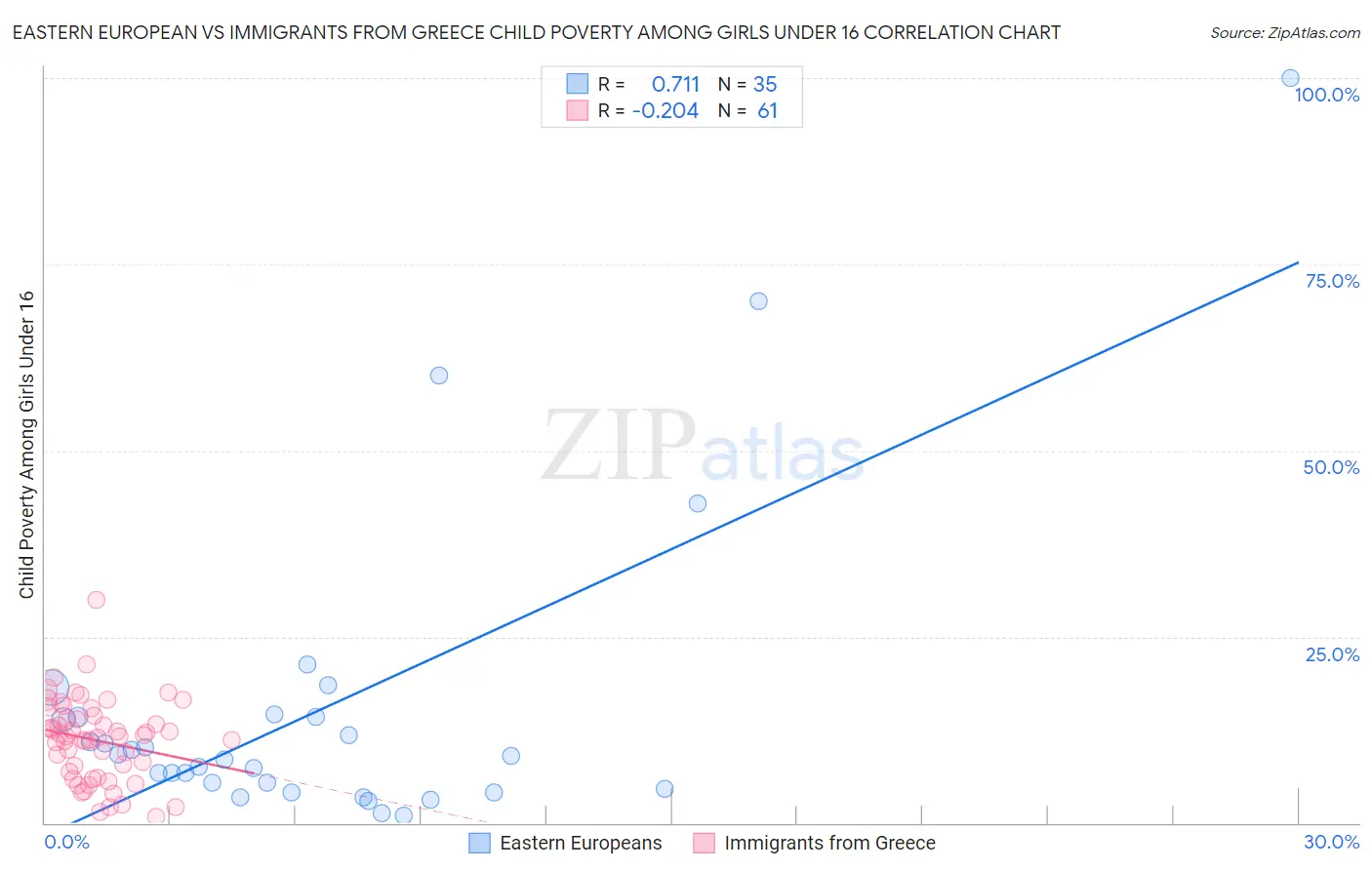 Eastern European vs Immigrants from Greece Child Poverty Among Girls Under 16