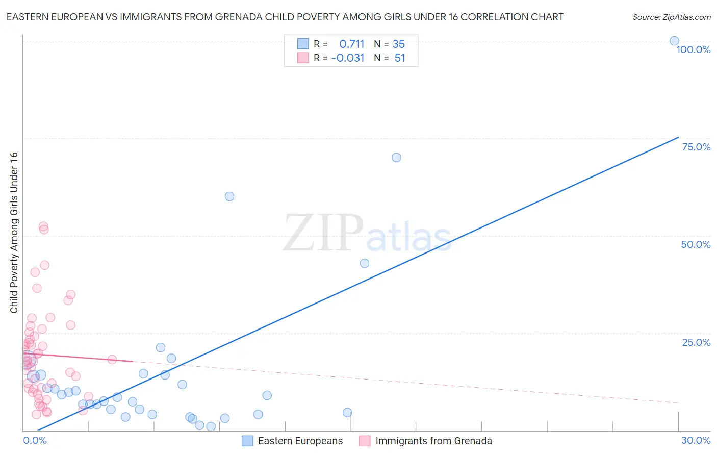 Eastern European vs Immigrants from Grenada Child Poverty Among Girls Under 16