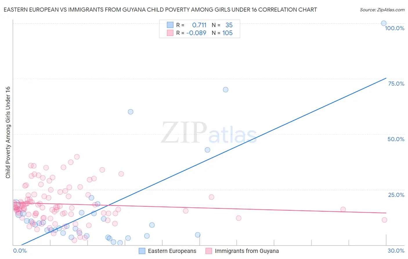 Eastern European vs Immigrants from Guyana Child Poverty Among Girls Under 16