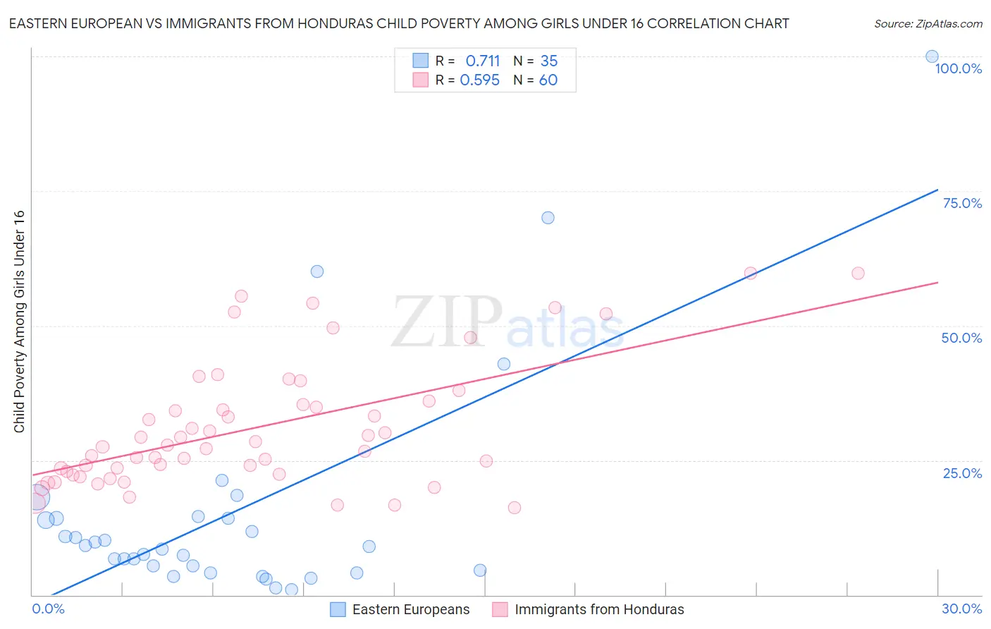 Eastern European vs Immigrants from Honduras Child Poverty Among Girls Under 16