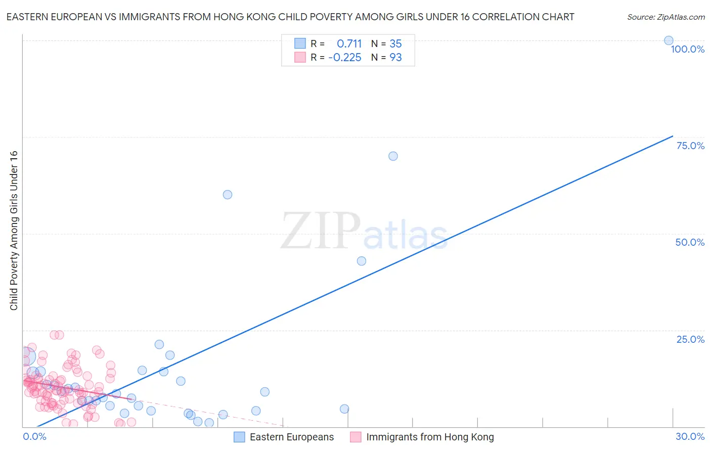 Eastern European vs Immigrants from Hong Kong Child Poverty Among Girls Under 16