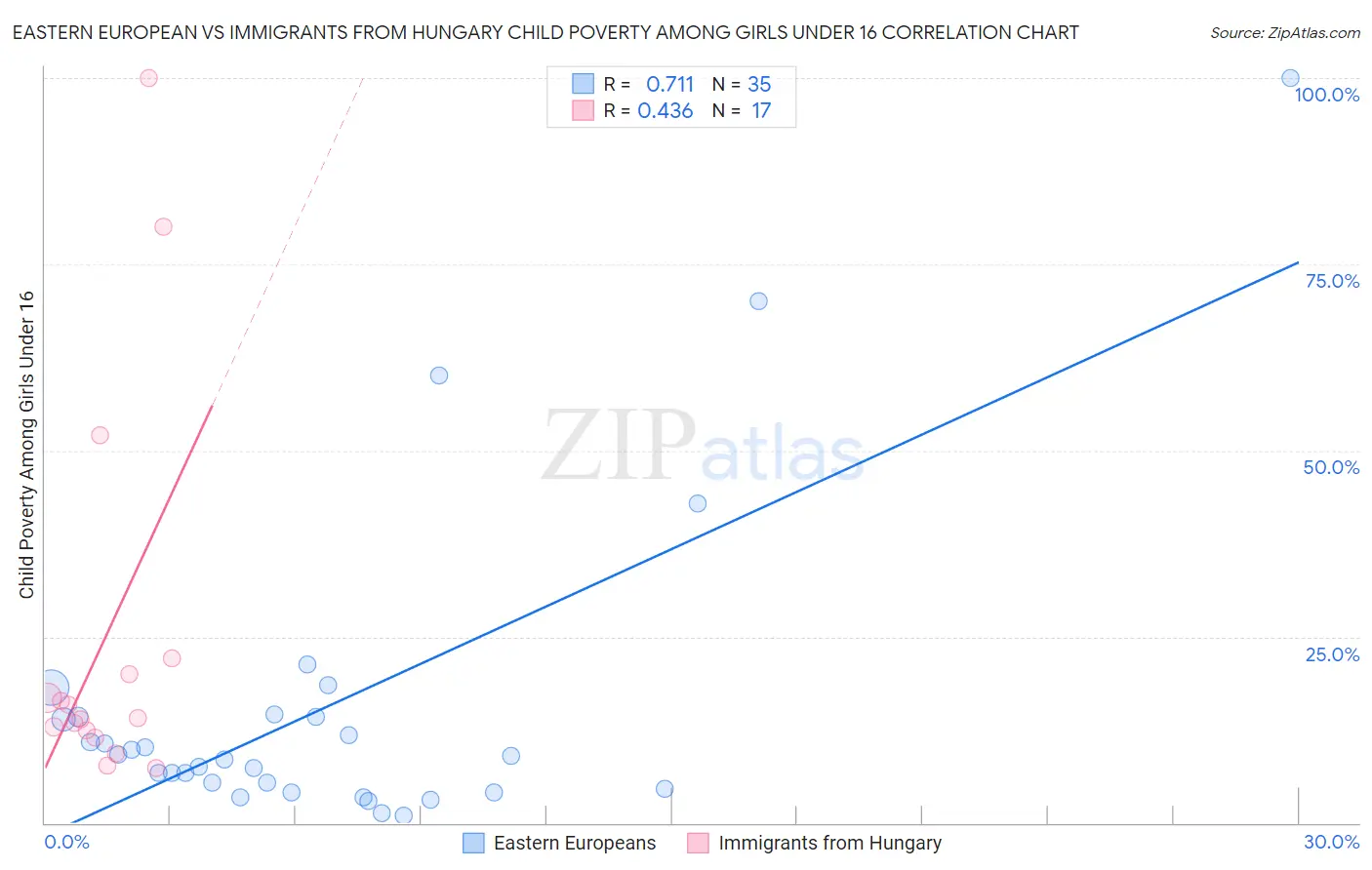 Eastern European vs Immigrants from Hungary Child Poverty Among Girls Under 16