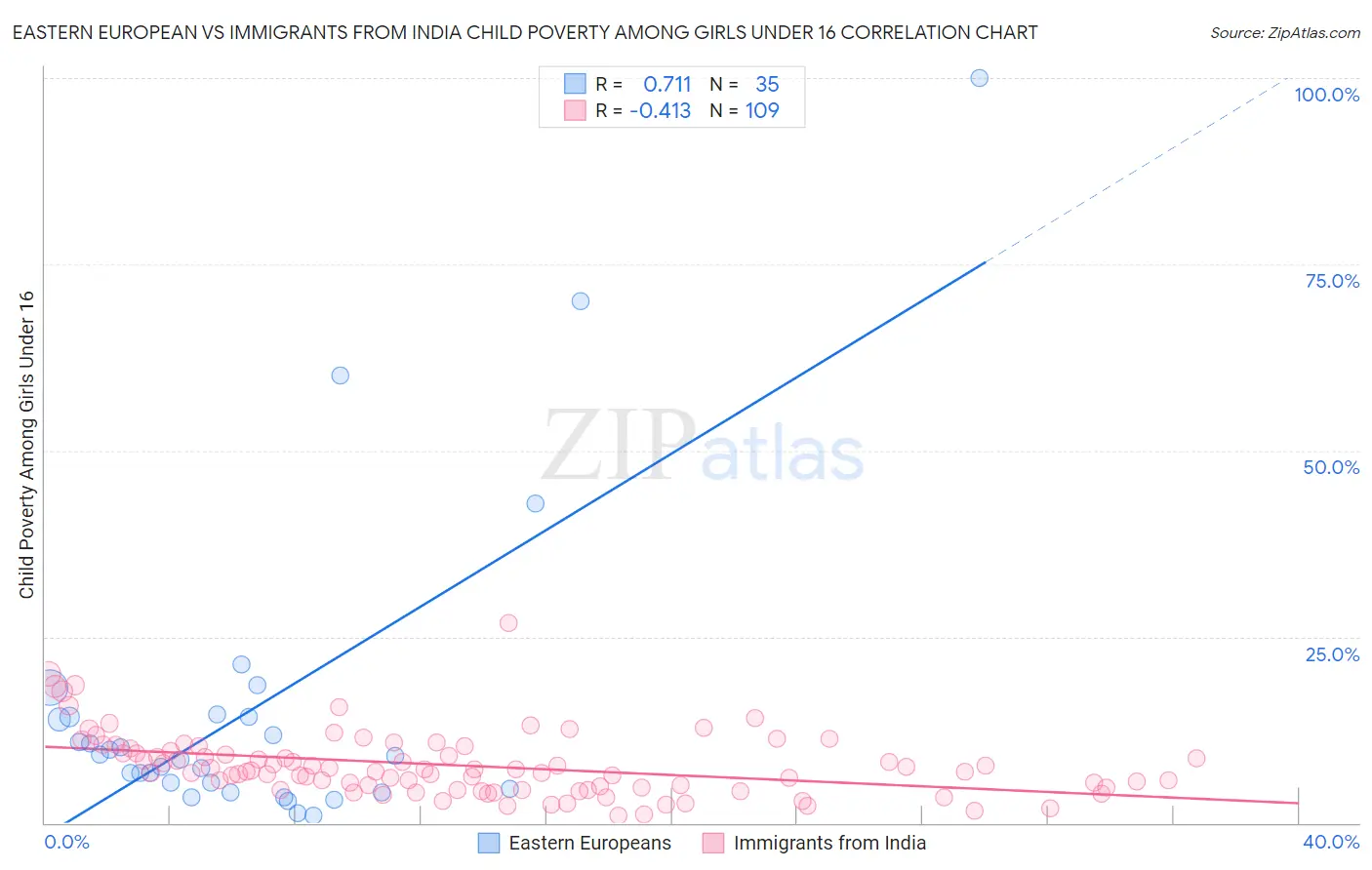 Eastern European vs Immigrants from India Child Poverty Among Girls Under 16